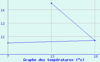 Courbe de tempratures pour Pointe Saint-Mathieu (29)