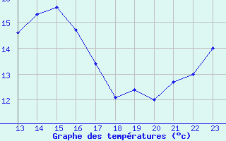 Courbe de tempratures pour Bellengreville (14)