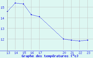 Courbe de tempratures pour Shoream (UK)