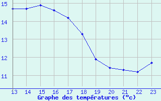 Courbe de tempratures pour Punta Marina