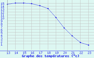 Courbe de tempratures pour Elsenborn (Be)