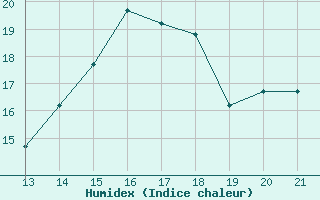 Courbe de l'humidex pour Tulcan / El Rosal