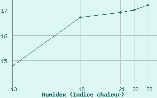 Courbe de l'humidex pour Ufs Tw Ems