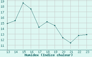 Courbe de l'humidex pour Herbault (41)