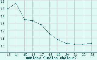 Courbe de l'humidex pour Naluns / Schlivera