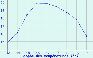 Courbe de tempratures pour Doissat (24)