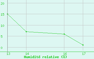 Courbe de l'humidit relative pour Herbault (41)