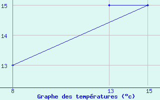 Courbe de tempratures pour Fanlo,