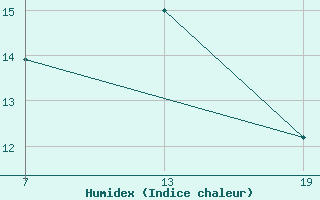 Courbe de l'humidex pour Pointe Saint-Mathieu (29)