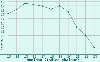 Courbe de l'humidex pour Saint-Amans (48)