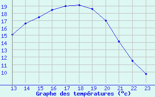 Courbe de tempratures pour Kernascleden (56)