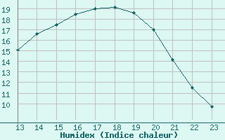 Courbe de l'humidex pour Kernascleden (56)