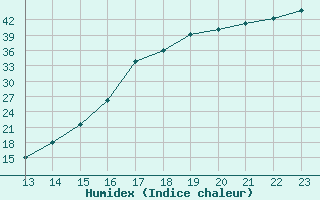 Courbe de l'humidex pour Guanajuato, Gto.