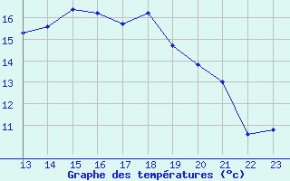 Courbe de tempratures pour Woluwe-Saint-Pierre (Be)