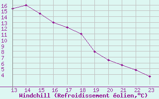 Courbe du refroidissement olien pour El Mallol (Esp)