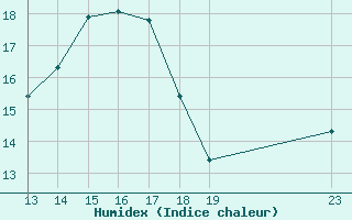 Courbe de l'humidex pour Bellefontaine (88)