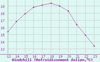 Courbe du refroidissement olien pour Roujan (34)