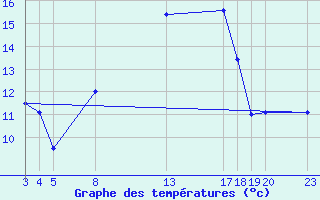 Courbe de tempratures pour Sint Katelijne-waver (Be)