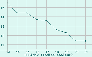 Courbe de l'humidex pour Mannen