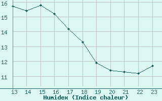 Courbe de l'humidex pour Punta Marina