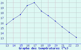 Courbe de tempratures pour Saint-Bauzile (07)