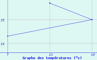 Courbe de tempratures pour Pointe Saint-Mathieu (29)