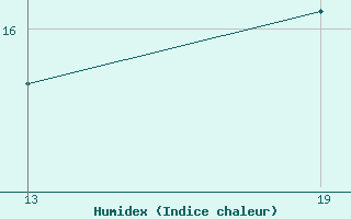 Courbe de l'humidex pour Pointe Saint-Mathieu (29)