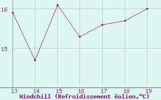 Courbe du refroidissement olien pour Saint-Martin-du-Bec (76)