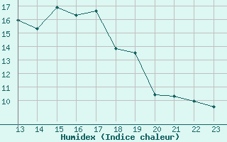 Courbe de l'humidex pour Kernascleden (56)