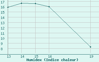 Courbe de l'humidex pour Cernay (86)