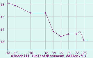 Courbe du refroidissement olien pour Santorini Island