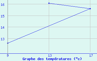 Courbe de tempratures pour Hendaye - Domaine d