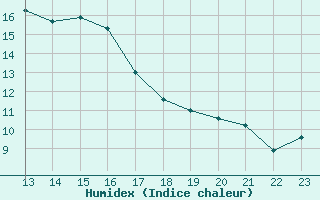 Courbe de l'humidex pour La Molina