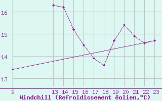 Courbe du refroidissement olien pour Cabo Peas
