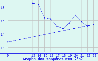 Courbe de tempratures pour Cabo Peas