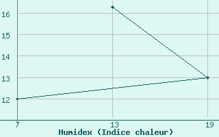 Courbe de l'humidex pour Pointe Saint-Mathieu (29)