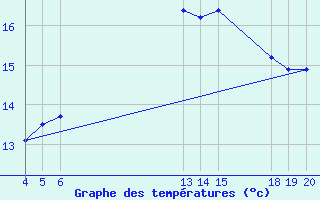 Courbe de tempratures pour Guidel (56)