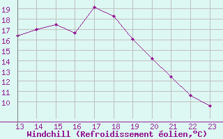 Courbe du refroidissement olien pour Aytr-Plage (17)
