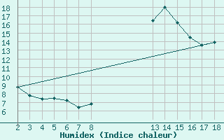 Courbe de l'humidex pour Villarzel (Sw)