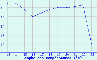 Courbe de tempratures pour Dipkarpaz