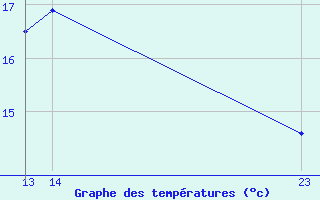 Courbe de tempratures pour Kernascleden (56)