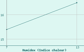 Courbe de l'humidex pour Pointe Saint-Mathieu (29)