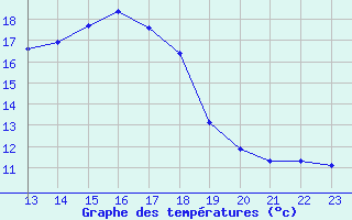 Courbe de tempratures pour Doissat (24)