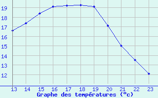 Courbe de tempratures pour Saint-Jean-de-Liversay (17)