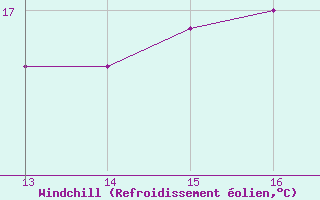 Courbe du refroidissement olien pour Sausseuzemare-en-Caux (76)