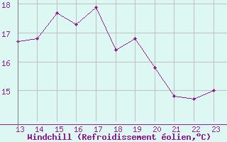 Courbe du refroidissement olien pour Tarifa