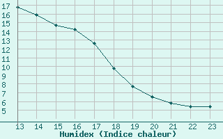 Courbe de l'humidex pour Saint-Andre-de-la-Roche (06)