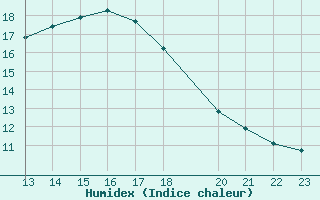 Courbe de l'humidex pour Ronda