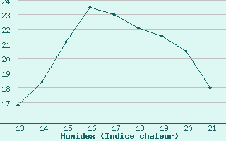 Courbe de l'humidex pour Doissat (24)