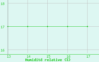 Courbe de l'humidit relative pour Novara / Cameri